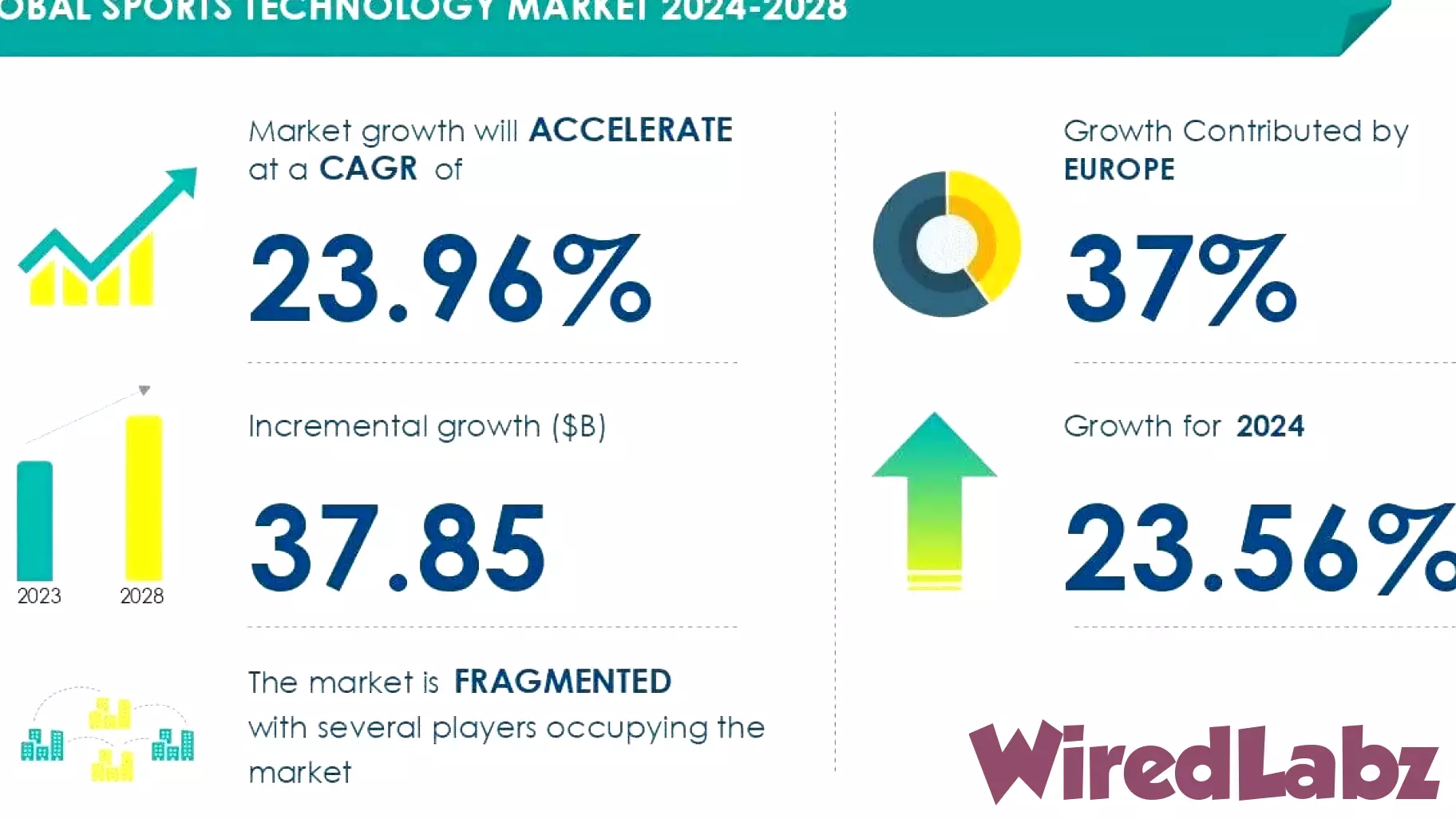 Surge in Sports Technology Market Driven by AI and Events